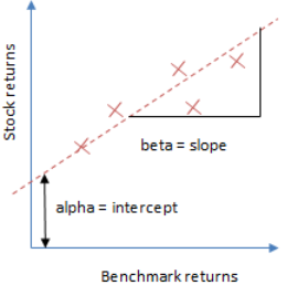 stock market beta alpha