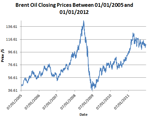 Historical Price Chart Of Crude Oil