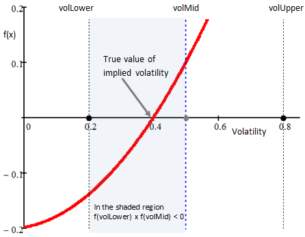 Implied Volatility using the Bisection Method