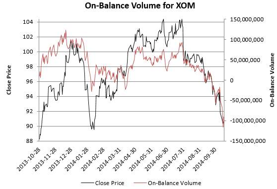A plot of on-balance volume for Exxon Mobil (XOM) from 27th October 2013 to 16th October 2014