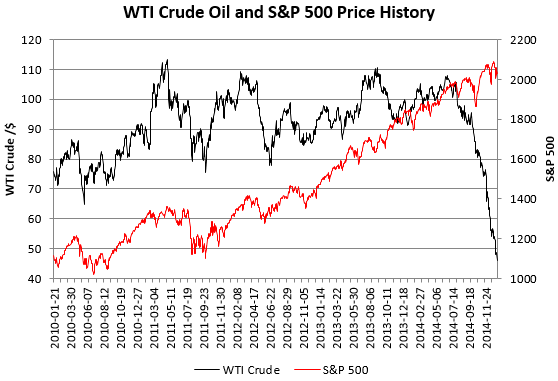 A chart of the price WTI crude oil and the S&P 500 from January 2010 to January 2015