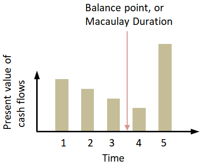 Macaulay Duration is the balance point